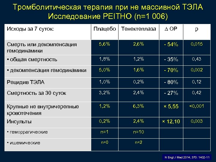 Тромболитическая терапия при не массивной ТЭЛА Исследование PEITHO (n=1 006) Плацебо Тенектеплаза ОР р