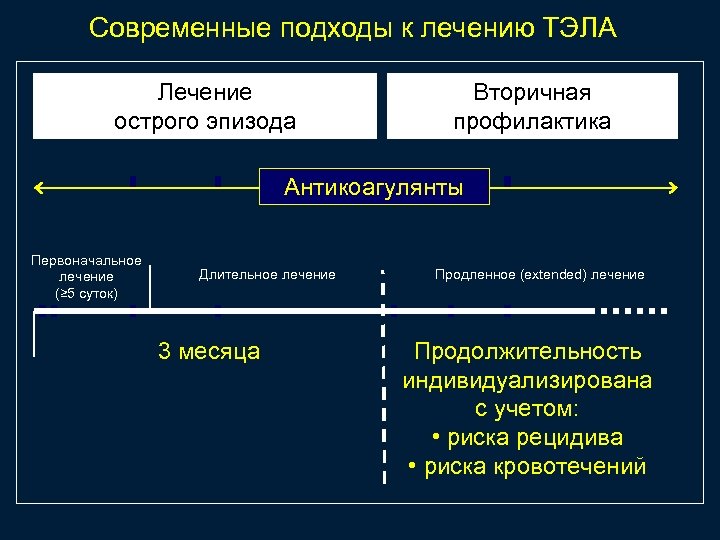 Современные подходы к лечению ТЭЛА Лечение острого эпизода Вторичная профилактика Антикоагулянты Первоначальное лечение (≥