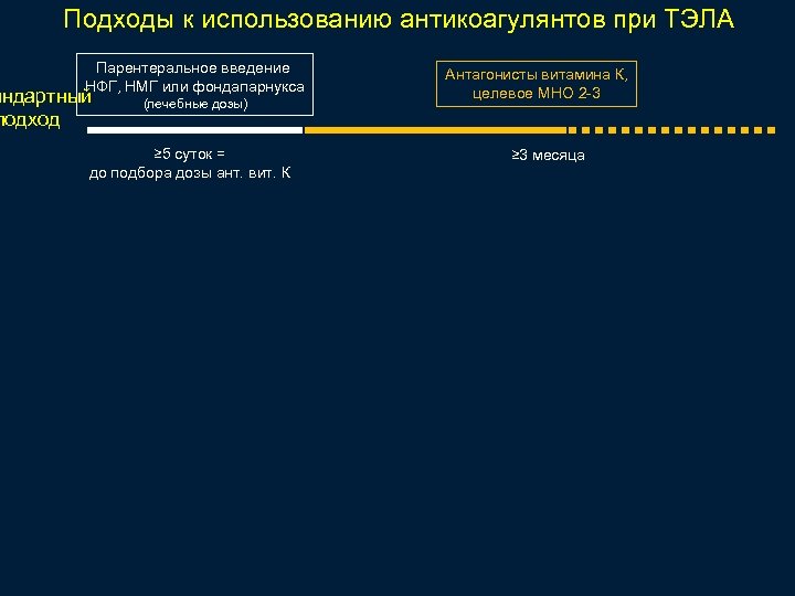Подходы к использованию антикоагулянтов при ТЭЛА Парентеральное введение НФГ, НМГ или фондапарнукса андартный подход