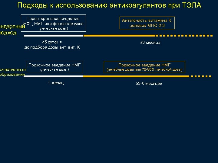 Подходы к использованию антикоагулянтов при ТЭЛА Парентеральное введение НФГ, НМГ или фондапарнукса андартный подход