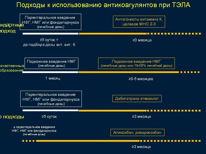 Подходы к использованию антикоагулянтов при ТЭЛА Парентеральное введение НФГ, НМГ или фондапарнукса андартный подход