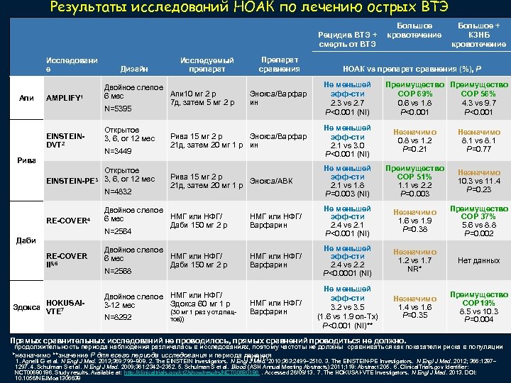 Результаты исследований НОАК по лечению острых ВТЭ Рецидив ВТЭ + смерть от ВТЭ Исследовани