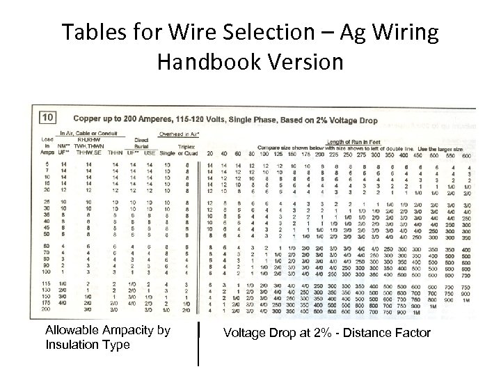 Tables for Wire Selection – Ag Wiring Handbook Version Allowable Ampacity by Insulation Type