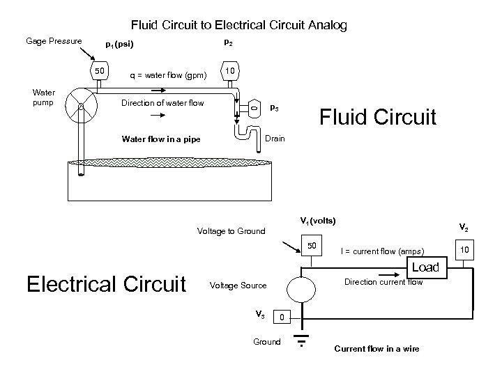 Fluid Circuit to Electrical Circuit Analog Gage Pressure 50 q = water flow (gpm)