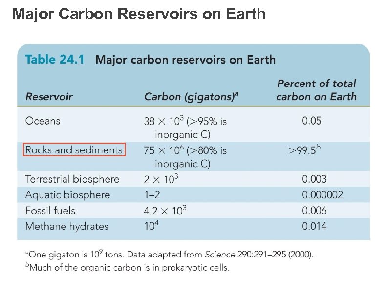 Major Carbon Reservoirs on Earth 