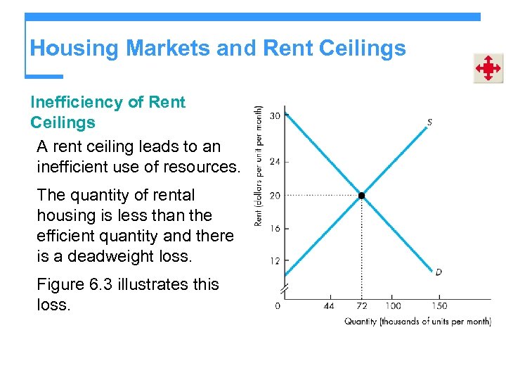 Housing Markets and Rent Ceilings Inefficiency of Rent Ceilings A rent ceiling leads to