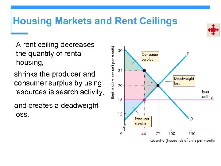 Housing Markets and Rent Ceilings A rent ceiling decreases the quantity of rental housing,