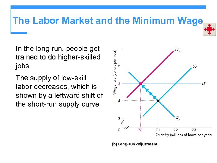 The Labor Market and the Minimum Wage In the long run, people get trained