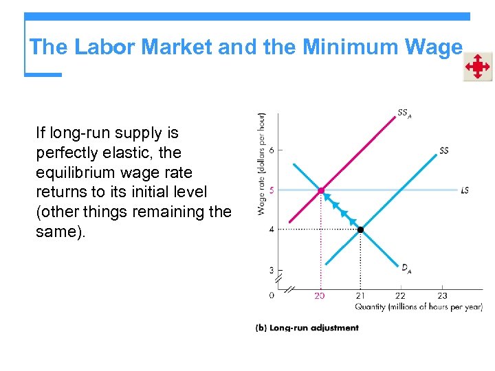 The Labor Market and the Minimum Wage If long-run supply is perfectly elastic, the