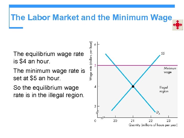 The Labor Market and the Minimum Wage The equilibrium wage rate is $4 an