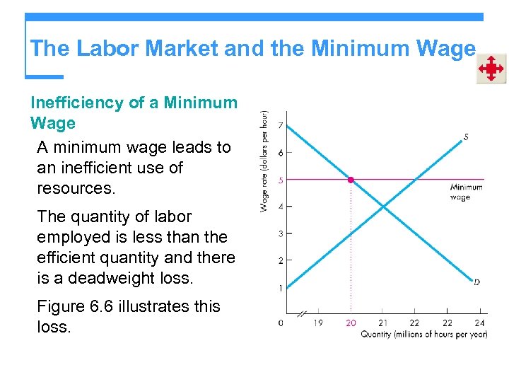 The Labor Market and the Minimum Wage Inefficiency of a Minimum Wage A minimum