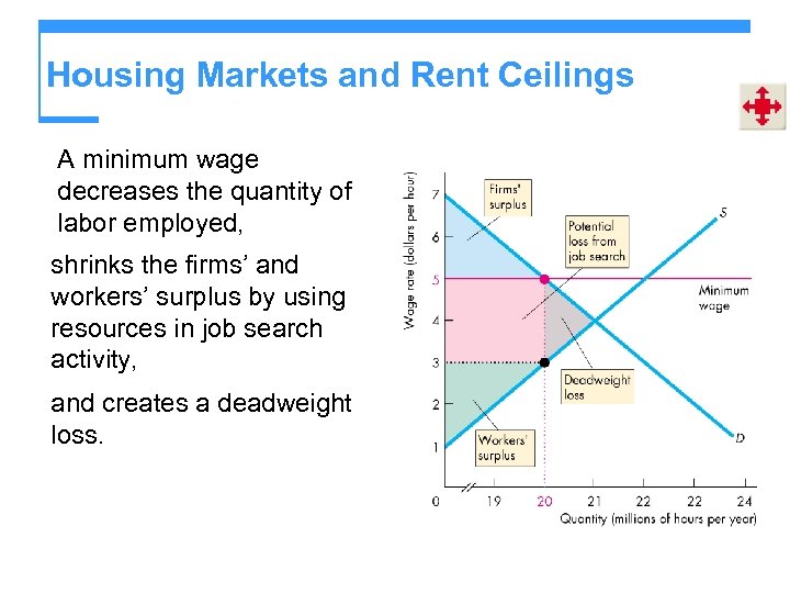 Housing Markets and Rent Ceilings A minimum wage decreases the quantity of labor employed,