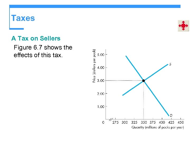 Taxes A Tax on Sellers Figure 6. 7 shows the effects of this tax.