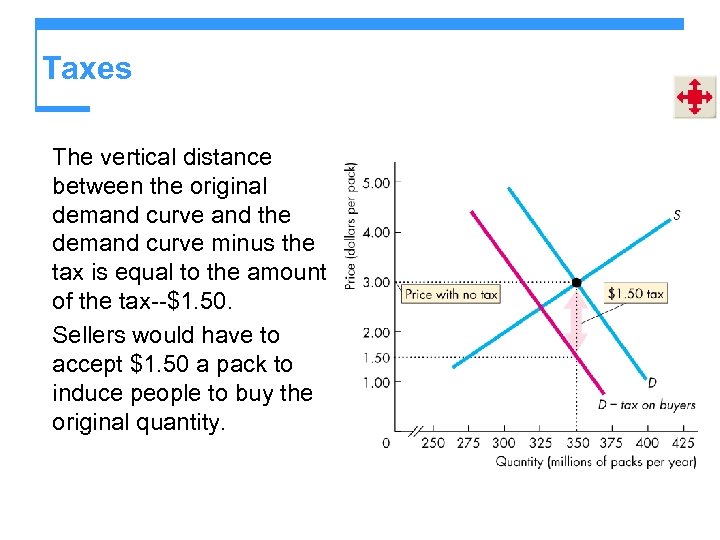 Taxes The vertical distance between the original demand curve and the demand curve minus