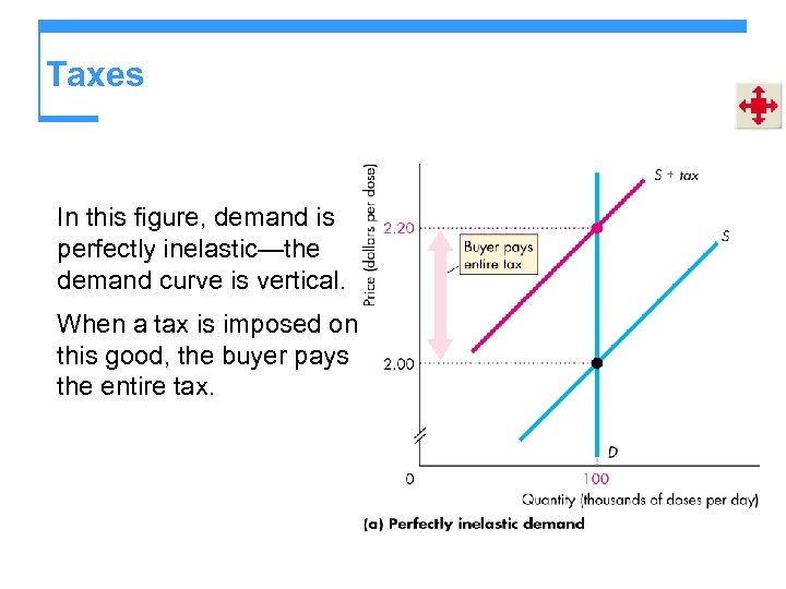 Taxes In this figure, demand is perfectly inelastic—the demand curve is vertical. When a