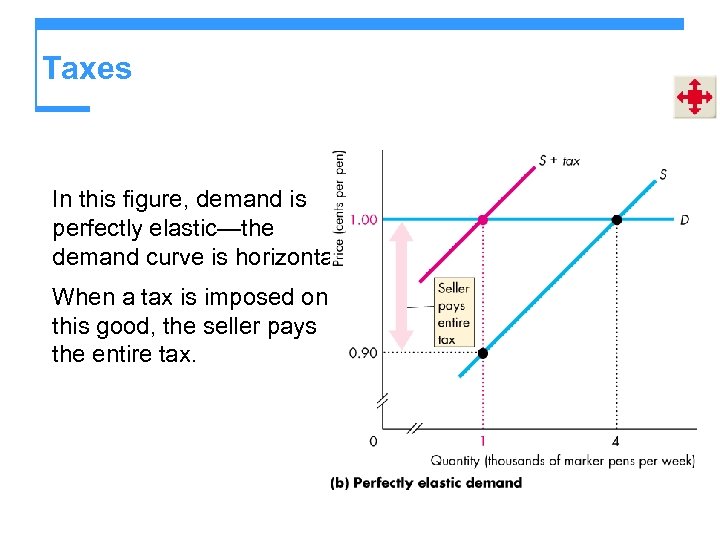 Taxes In this figure, demand is perfectly elastic—the demand curve is horizontal. When a