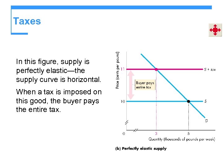 Taxes In this figure, supply is perfectly elastic—the supply curve is horizontal. When a