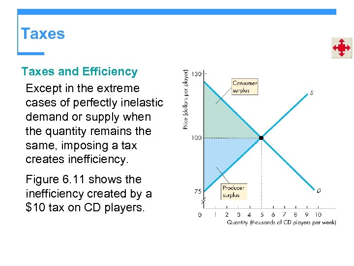 Taxes and Efficiency Except in the extreme cases of perfectly inelastic demand or supply