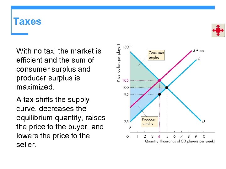 Taxes With no tax, the market is efficient and the sum of consumer surplus