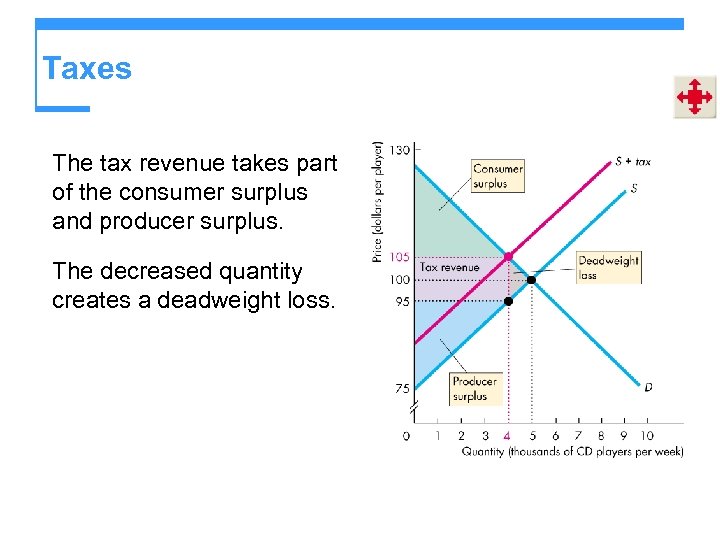 Taxes The tax revenue takes part of the consumer surplus and producer surplus. The