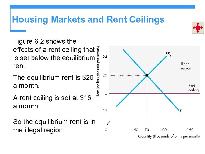 Housing Markets and Rent Ceilings Figure 6. 2 shows the effects of a rent