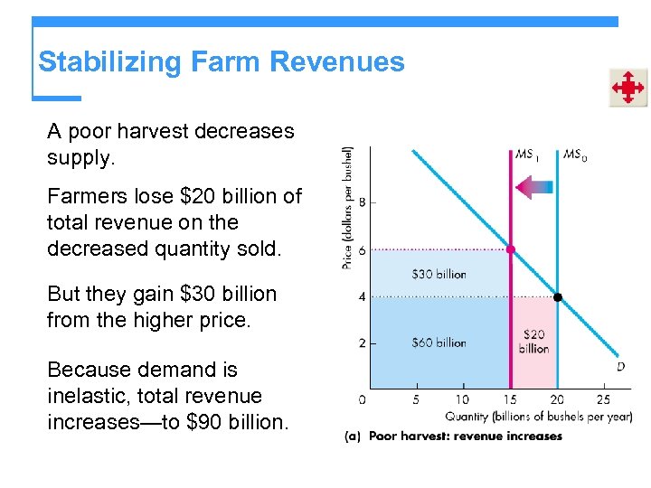Stabilizing Farm Revenues A poor harvest decreases supply. Farmers lose $20 billion of total