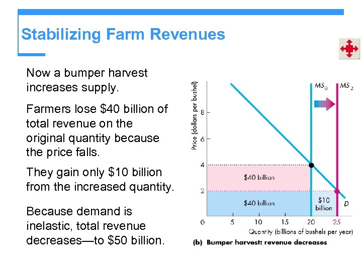 Stabilizing Farm Revenues Now a bumper harvest increases supply. Farmers lose $40 billion of