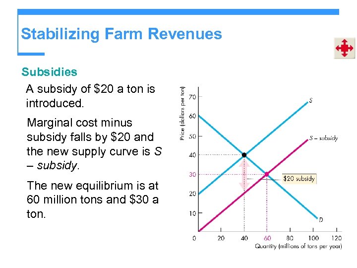 Stabilizing Farm Revenues Subsidies A subsidy of $20 a ton is introduced. Marginal cost