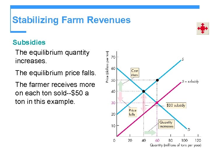 Stabilizing Farm Revenues Subsidies The equilibrium quantity increases. The equilibrium price falls. The farmer