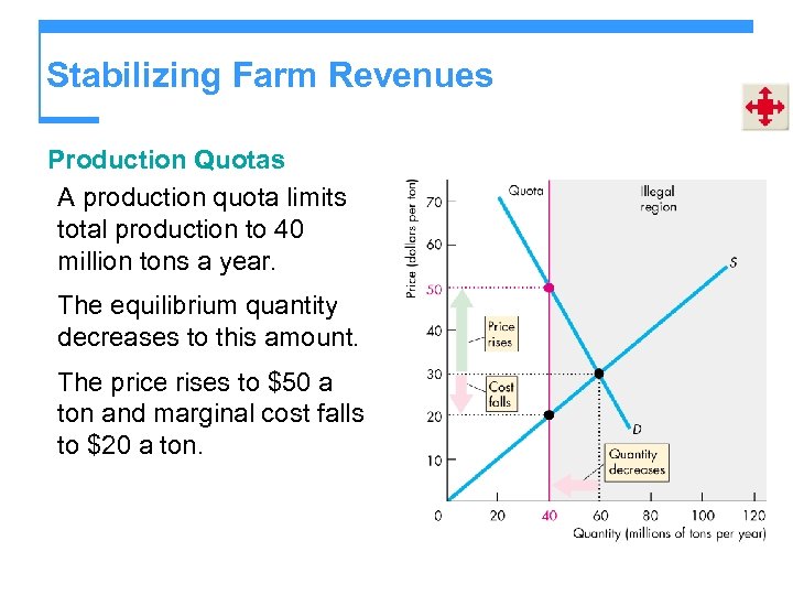 Stabilizing Farm Revenues Production Quotas A production quota limits total production to 40 million
