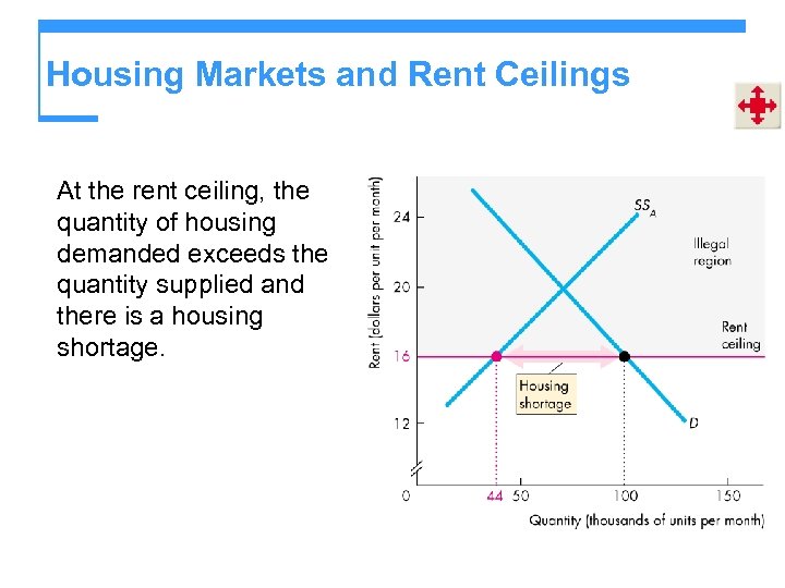 Housing Markets and Rent Ceilings At the rent ceiling, the quantity of housing demanded