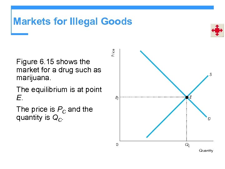 Markets for Illegal Goods Figure 6. 15 shows the market for a drug such