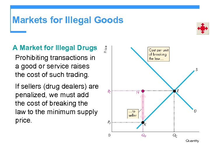 Markets for Illegal Goods A Market for Illegal Drugs Prohibiting transactions in a good