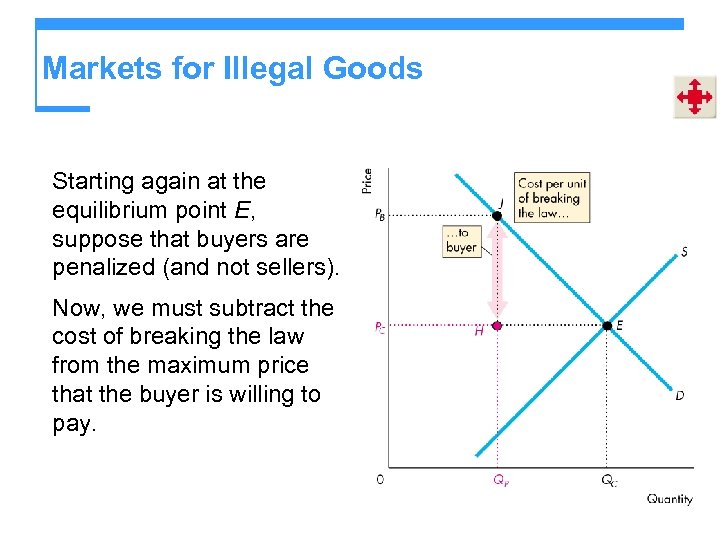 Markets for Illegal Goods Starting again at the equilibrium point E, suppose that buyers