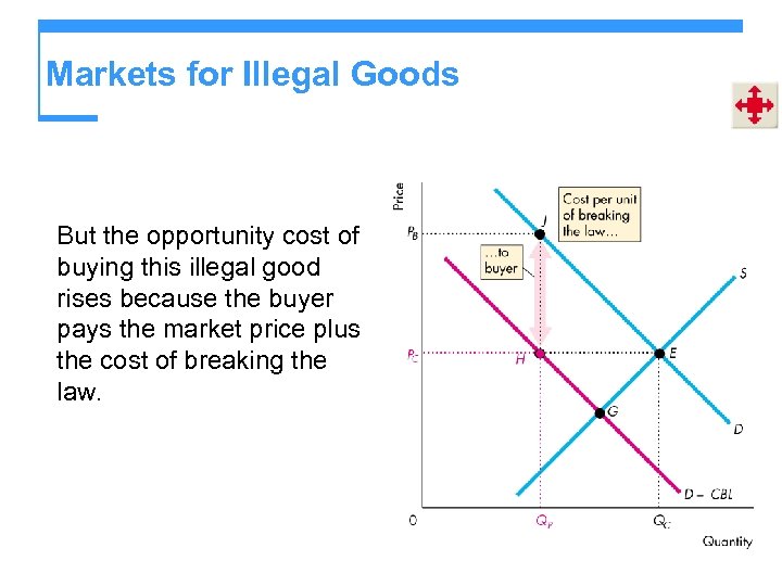 Markets for Illegal Goods But the opportunity cost of buying this illegal good rises