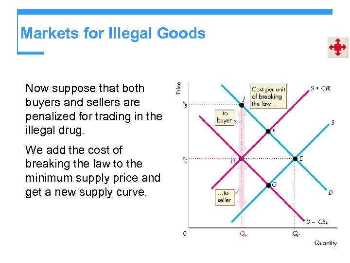 Markets for Illegal Goods Now suppose that both buyers and sellers are penalized for