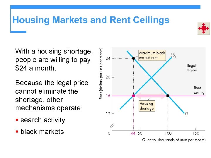 Housing Markets and Rent Ceilings With a housing shortage, people are willing to pay