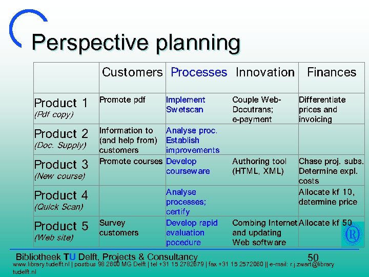 Perspective planning Bibliotheek TU Delft, Projects & Consultancy 50 www. library. tudelft. nl |