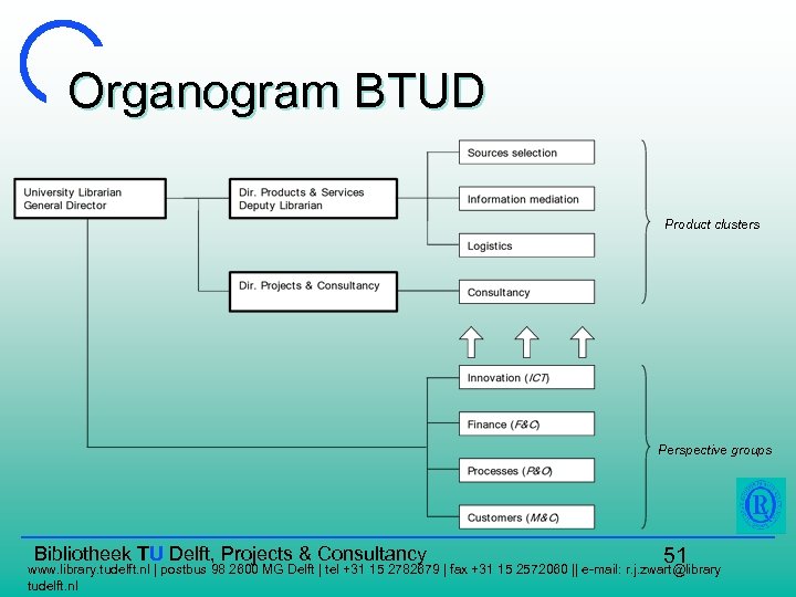 Organogram BTUD Product clusters Perspective groups Bibliotheek TU Delft, Projects & Consultancy 51 www.