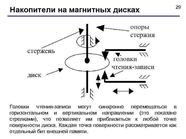 Накопители на магнитных дисках 29 Головки чтения-записи могут синхронно перемещаться в горизонтальном и вертикальном