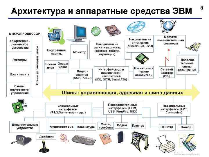 Архитектура и аппаратные средства ЭВМ 8 