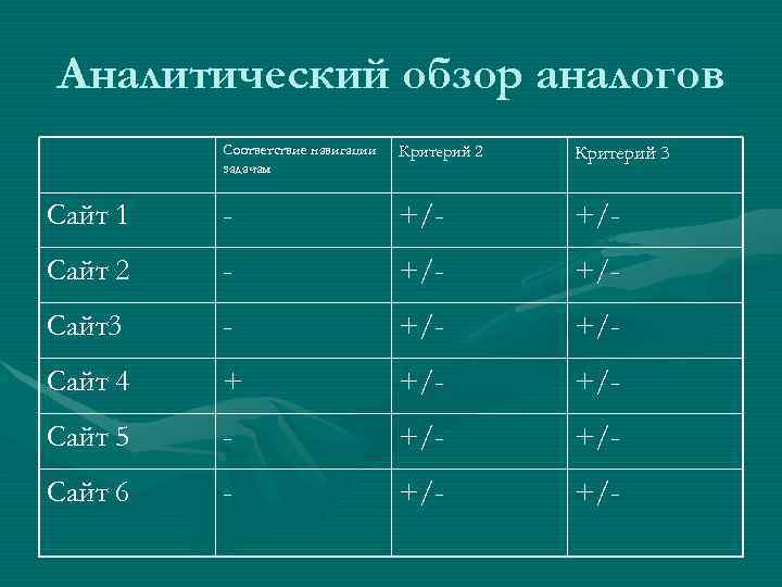 Аналитический обзор аналогов Соответствие навигации задачам Критерий 2 Критерий 3 Сайт 1 - +/-