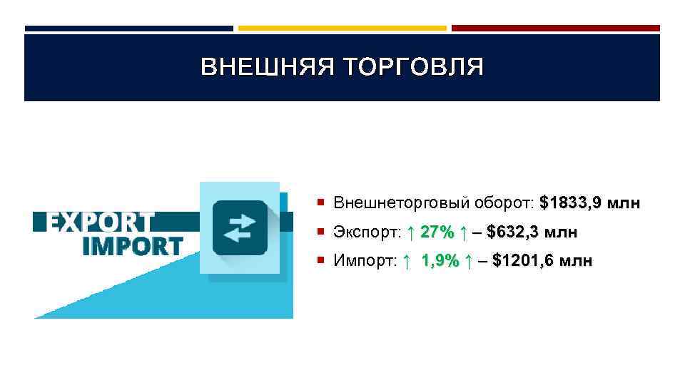 ВНЕШНЯЯ ТОРГОВЛЯ Внешнеторговый оборот: $1833, 9 млн Экспорт: ↑ 27% ↑ – $632, 3