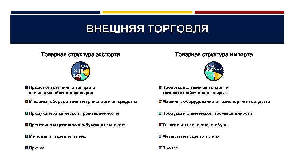 Внешняя торговля товарами россии проект