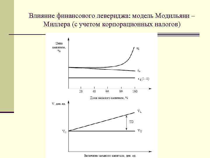 Влияние финансового левериджа: модель Модильяни – Миллера (с учетом корпорационных налогов) 