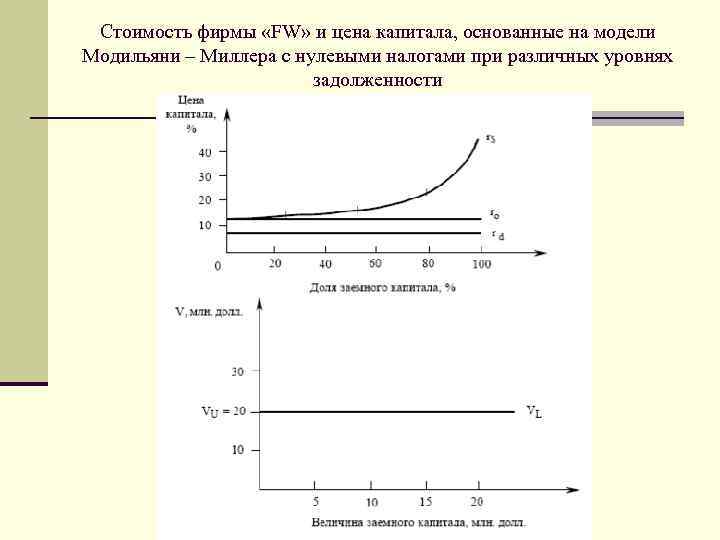 Стоимость фирмы «FW» и цена капитала, основанные на модели Модильяни – Миллера с нулевыми