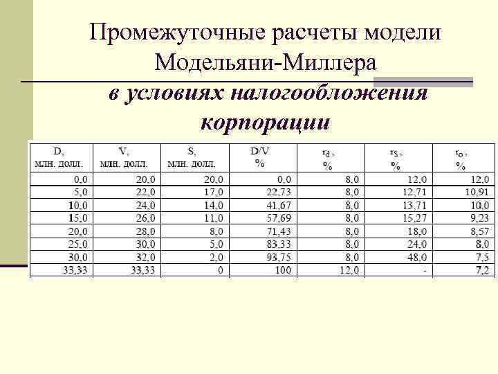 Промежуточные расчеты модели Модельяни-Миллера в условиях налогообложения корпорации 