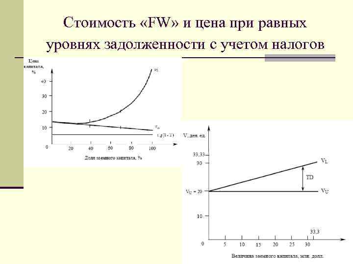 Стоимость «FW» и цена при равных уровнях задолженности с учетом налогов 