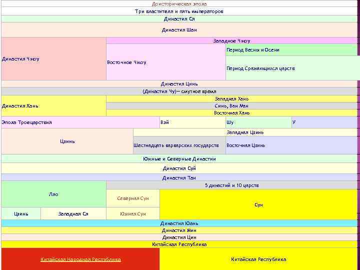 Доисторическая эпоха Три властителя и пять императоров Династия Ся Династия Шан Западное Чжоу Период