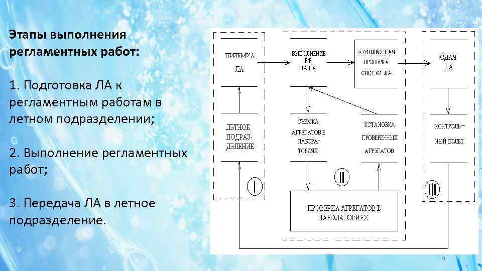 Этапы выполнения регламентных работ: 1. Подготовка ЛА к регламентным работам в летном подразделении; 2.